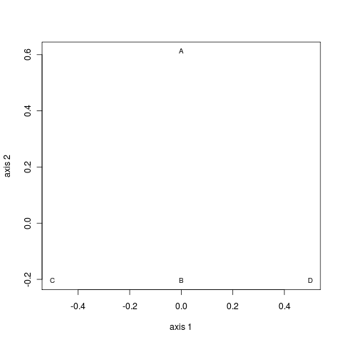 Classical MDS (apexes of a tetrahedron; two dimensions)